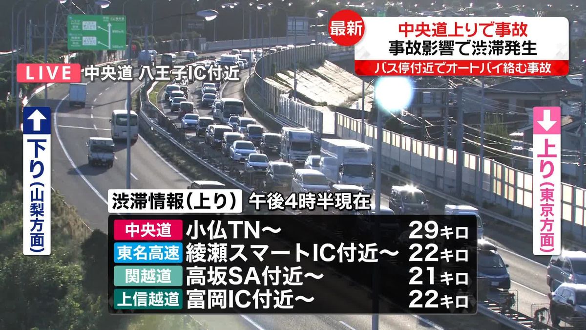 中央道上りで事故、渋滞発生　東名や関越道なども上り各地で渋滞