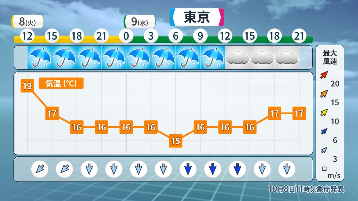 東京の時系列予報(気象庁 午前11時発表)