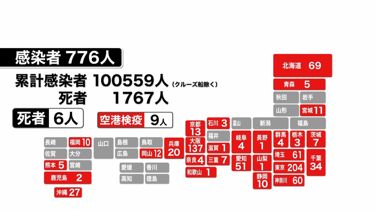 全国の感染者７７６人　北海道は最多更新