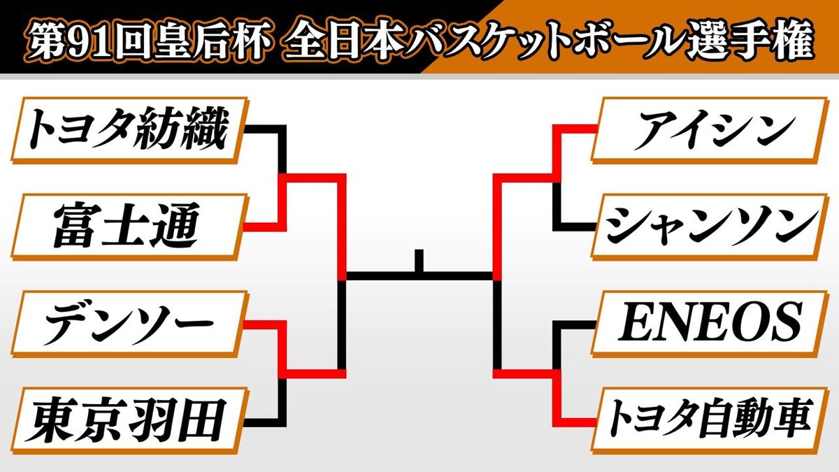 【バスケ皇后杯】15日に決勝「富士通vsアイシン」　両者とも接戦の準決勝を勝ち上がる　前回王者デンソーは準決勝で敗退