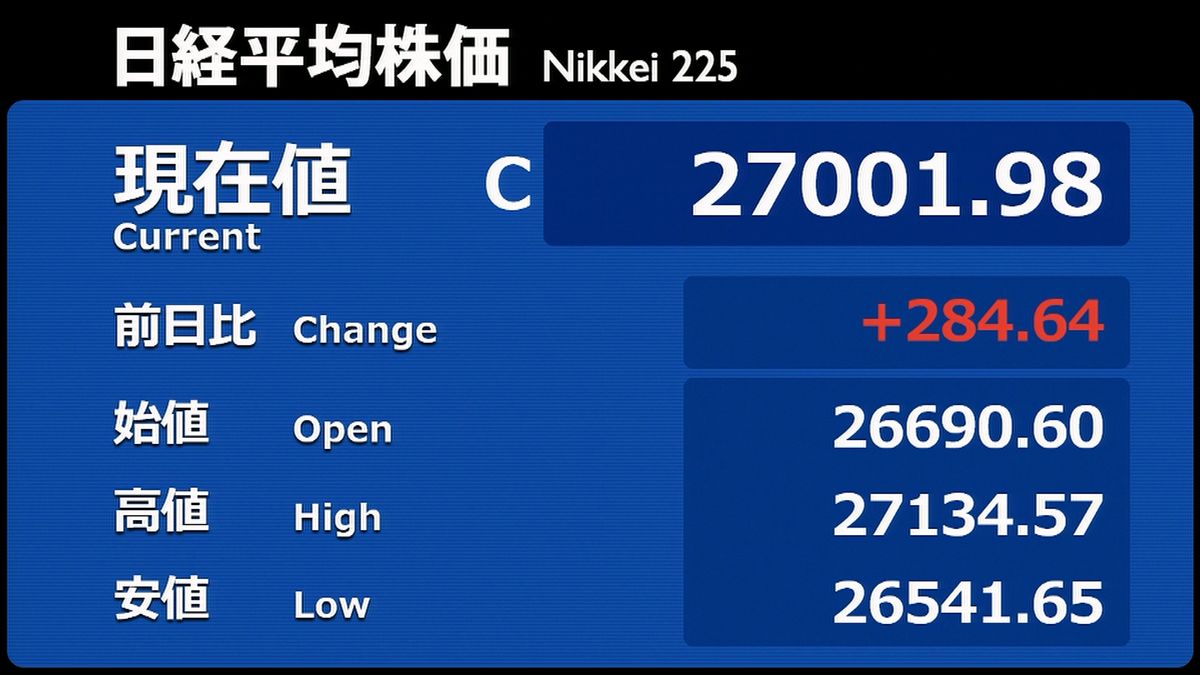 日経平均284円高　終値2万7001円