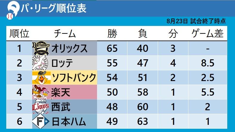 【パ・リーグ順位表】オリックス首位独走『8.5差』最下位日本ハムと5位西武のゲーム差『1』