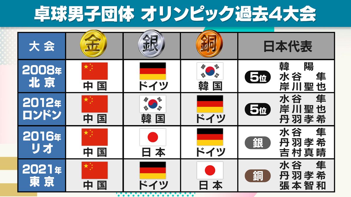 【卓球男子】日本は勝てば3大会連続メダル確定　準決勝はスウェーデン..世界2位のドイツ破った強敵