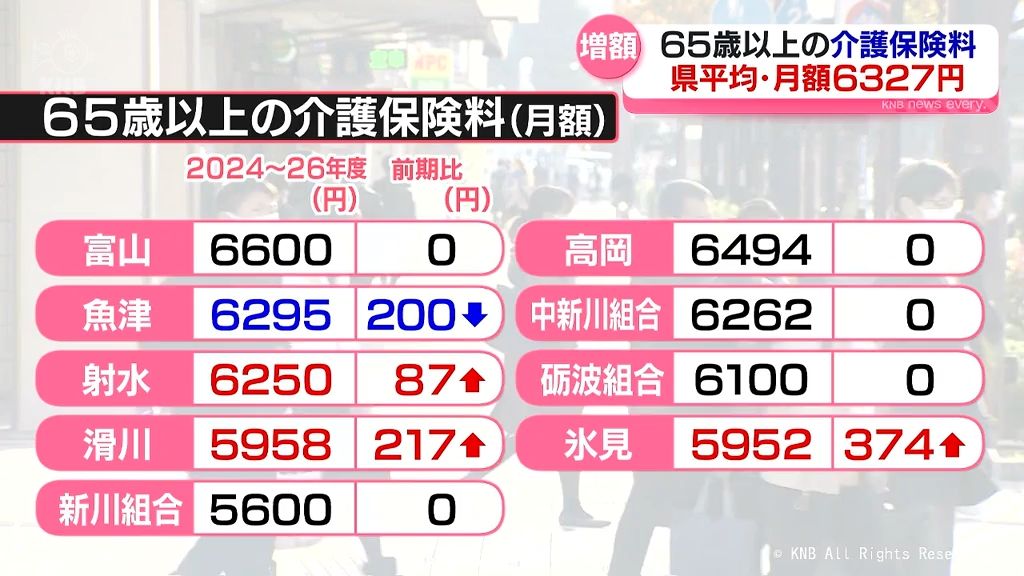 ６５歳以上の介護保険料　富山県内３市で増額