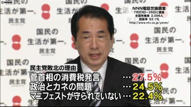 菅内閣の支持率急落３９．２％に～世論調査