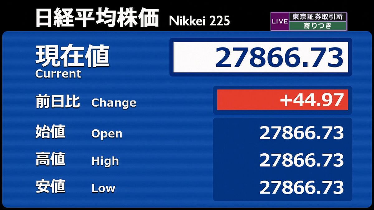 日経平均　前営業日比４４円高で寄りつき