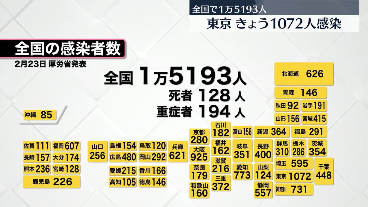 【新型コロナ】全国1万5193人、東京都1072人の新規感染者　いずれも先週同曜日より減少