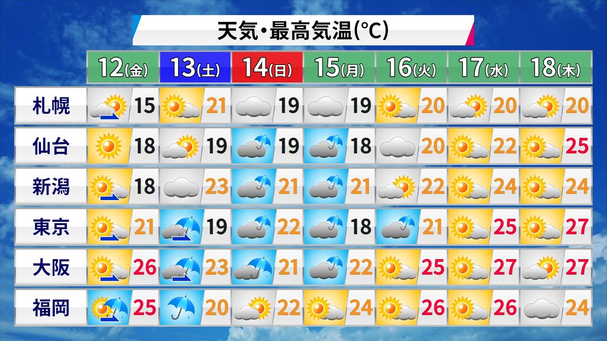 【天気】午後も全国的に晴れ間　関東は夕方以降は雨の所も　九州も夜は雨の所が