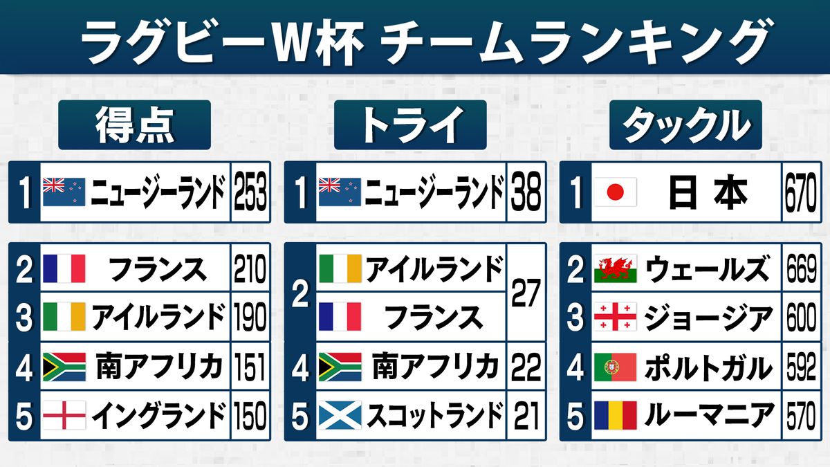 ラグビーW杯チームランキング　日本が磨いたタックル数で1位に　得点＆トライはニュージーランド
