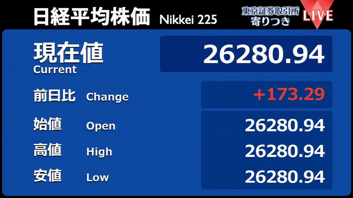 日経平均　前営業日比173円高で寄りつき