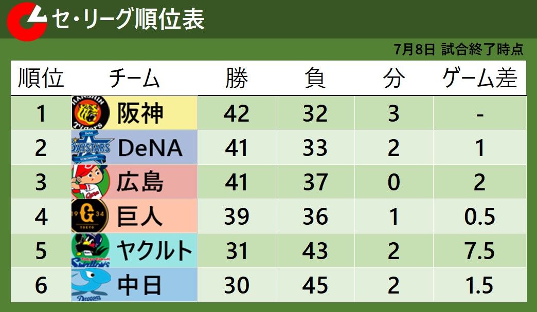 【セ・リーグ順位表】下位3チームが勝利　4位・巨人は投打かみ合い3位・広島と0.5ゲーム差