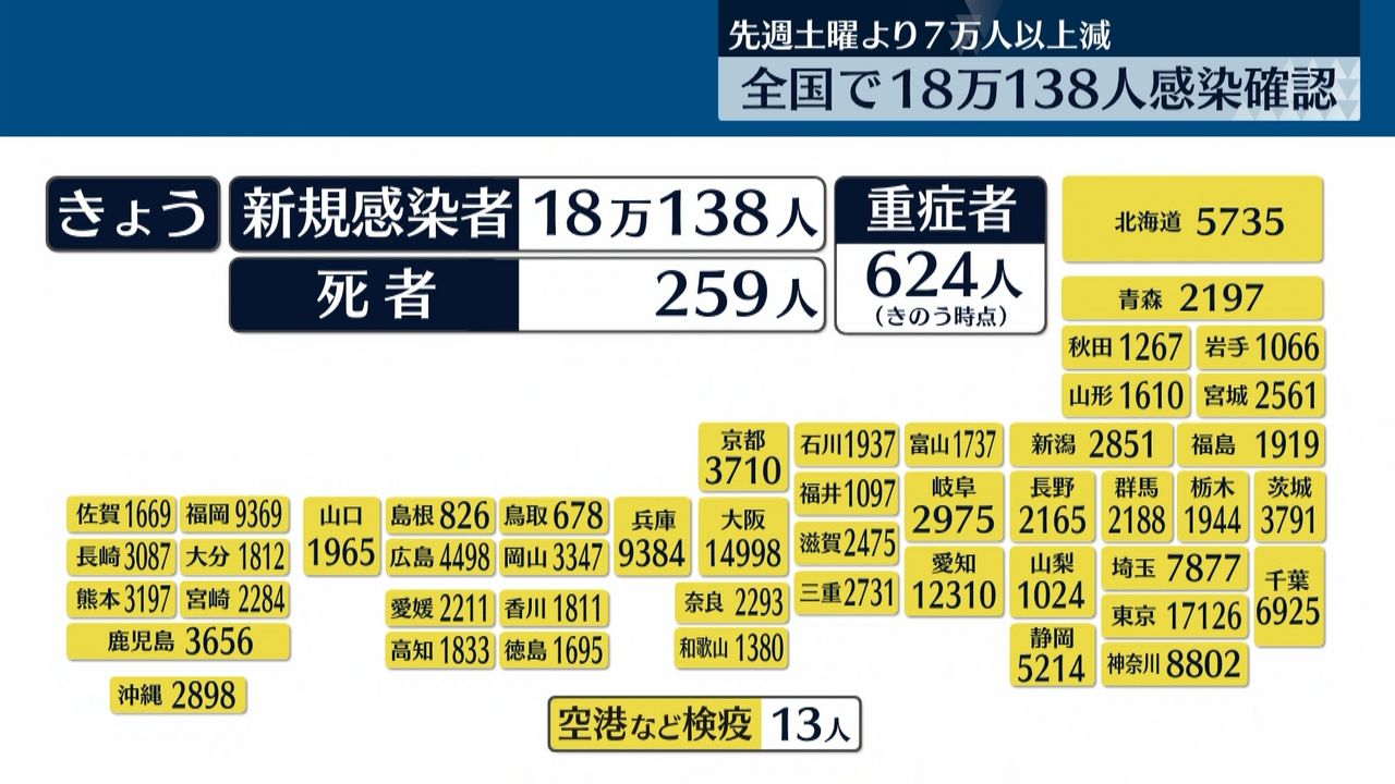 新型コロナ全国で18万138人感染 3日連続で前週同曜日下回る｜日テレ