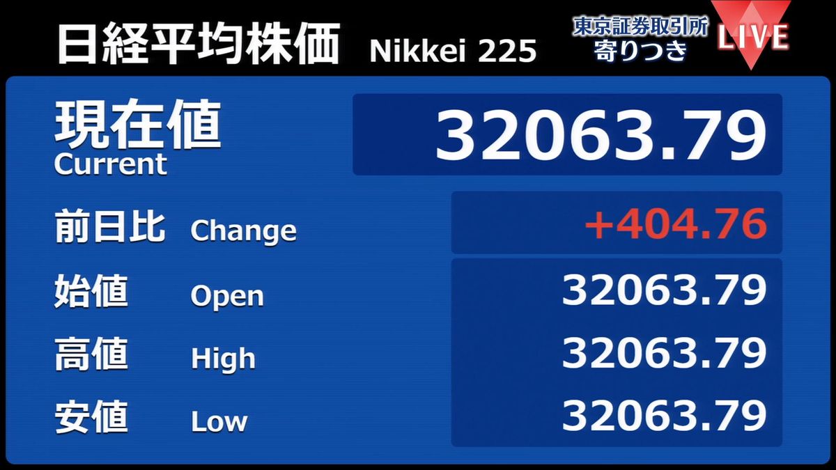 日経平均　前営業日比404円高で寄りつき