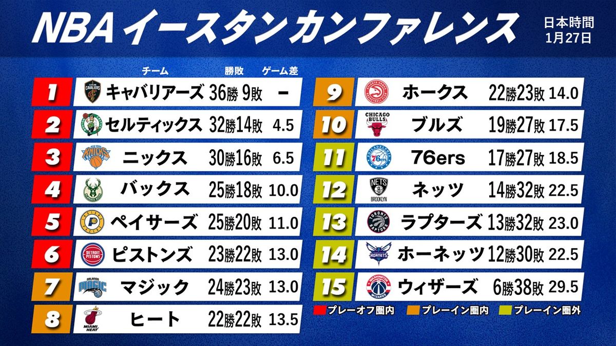 【NBA東地区順位表】復活の古豪・ピストンズが5位　3連敗の首位キャブス　セルティックスとのゲーム差が「4.5」に