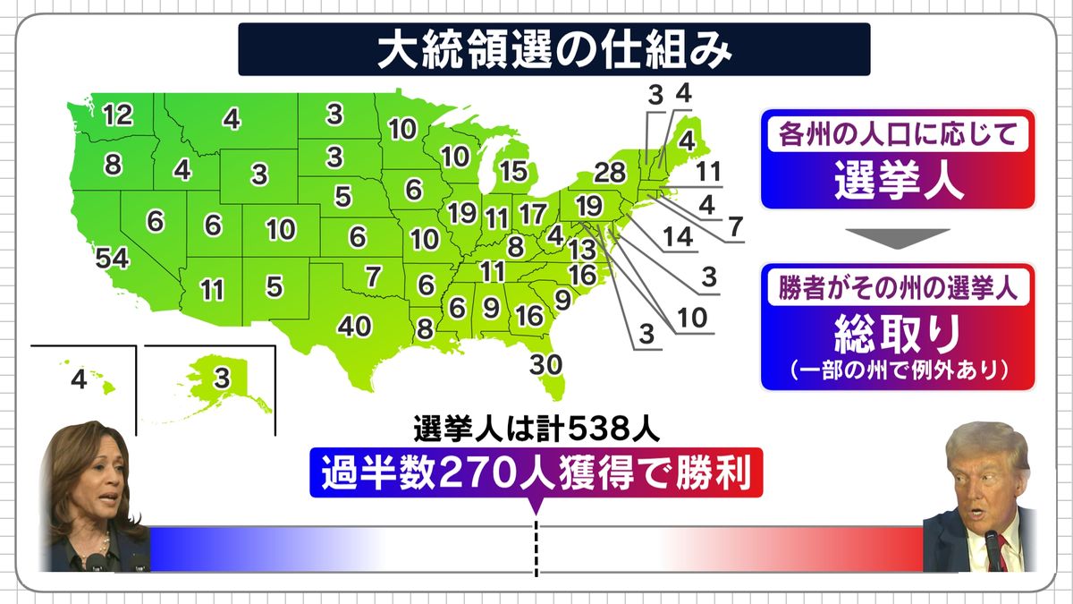 大統領選の仕組み