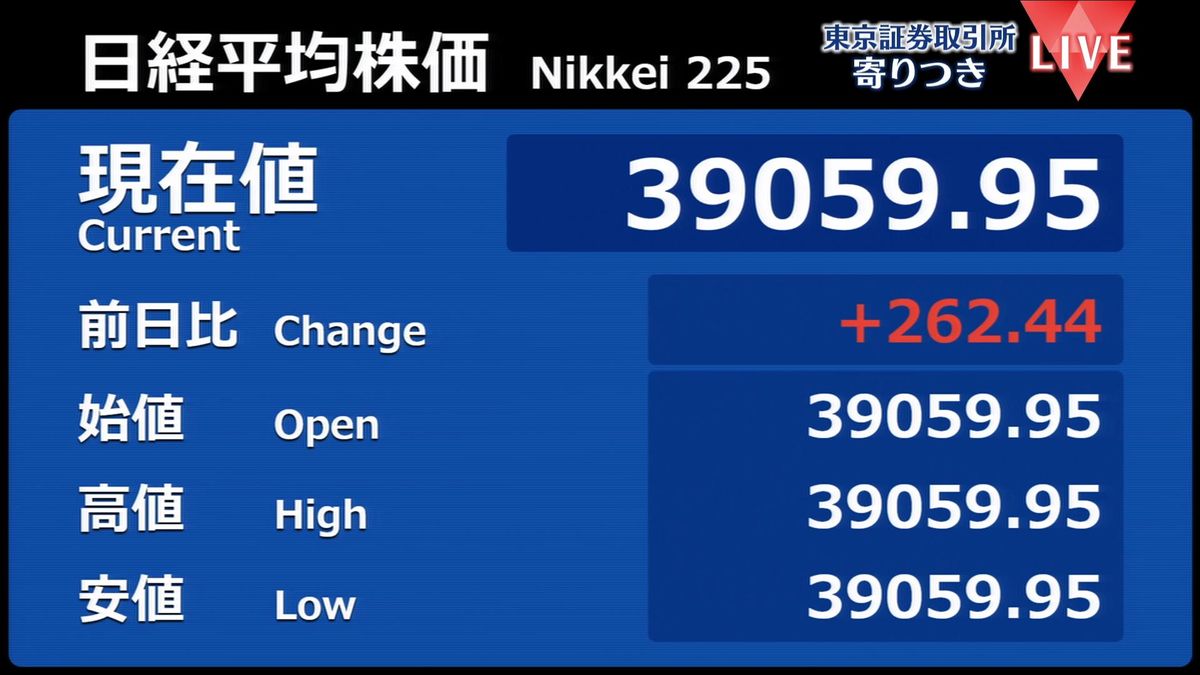 日経平均　前営業日比262円高で寄りつき