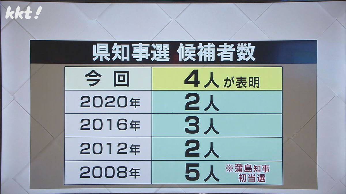 過去5回の県知事選の立候補者数