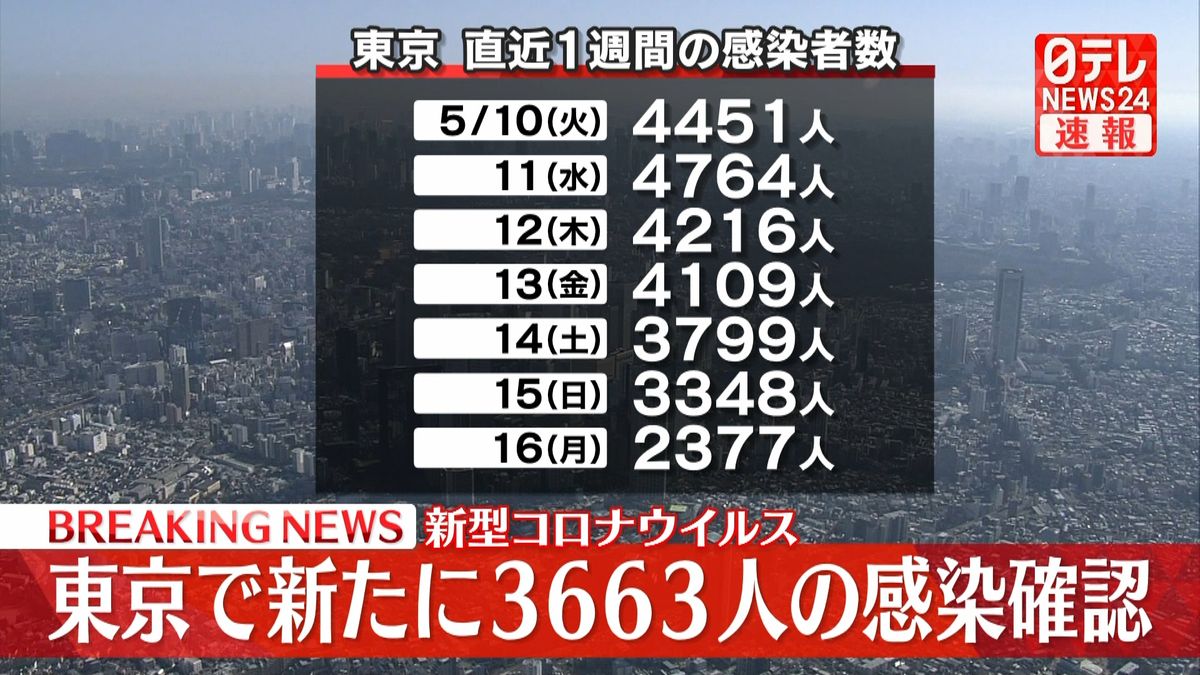 東京で3663人感染確認　先週同曜日から788人減