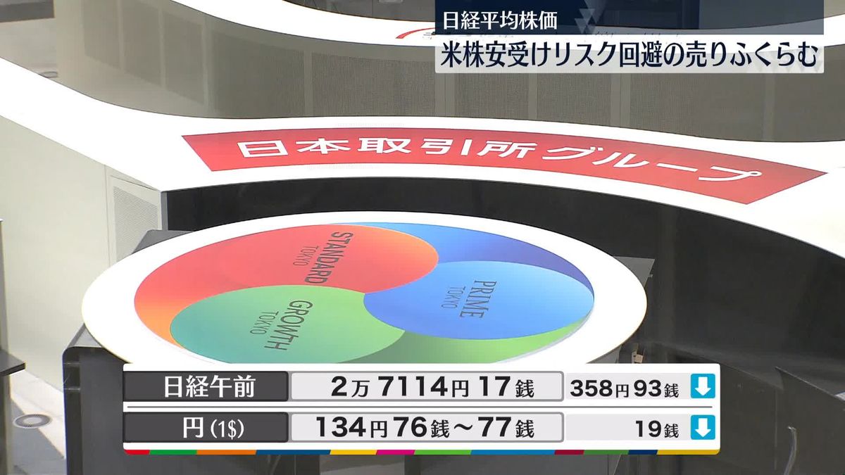 日経平均2万7114円17銭　午前終値