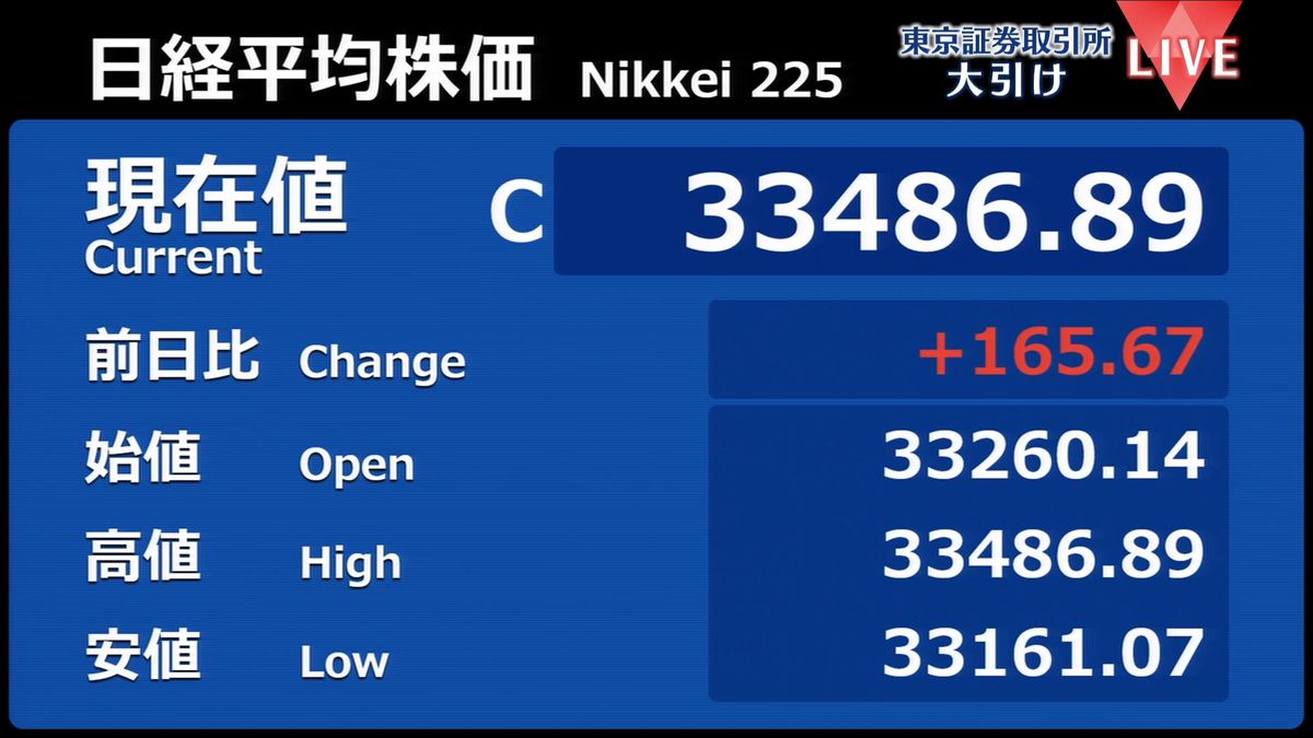 日経平均4営業日ぶり反発　終値3万3486円89銭