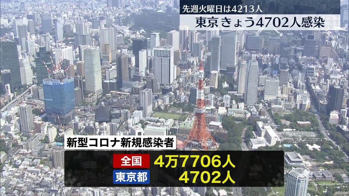 新たに東京で4702人、全国では4万7706人の感染確認　新型コロナウイルス