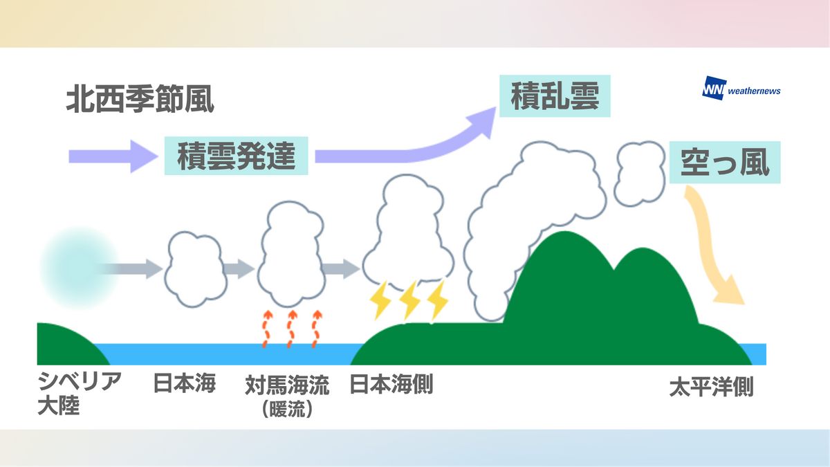 なぜ冬に雷が多いのか？