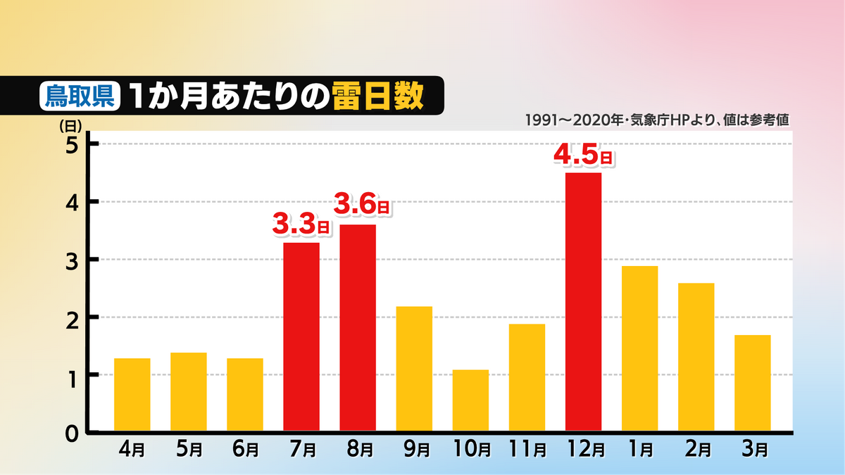 鳥取県の1か月あたりの雷日数（30年間の平均）