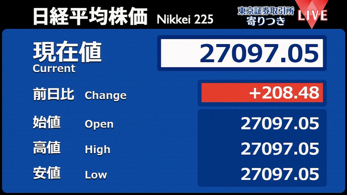 日経平均　前営業日比208円高で寄りつき