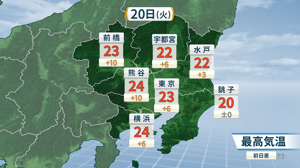 20日(火) 関東は初夏のような陽気に　夕方以降は雨と共に気温“急降下” 21日(水)は真冬の寒さに…