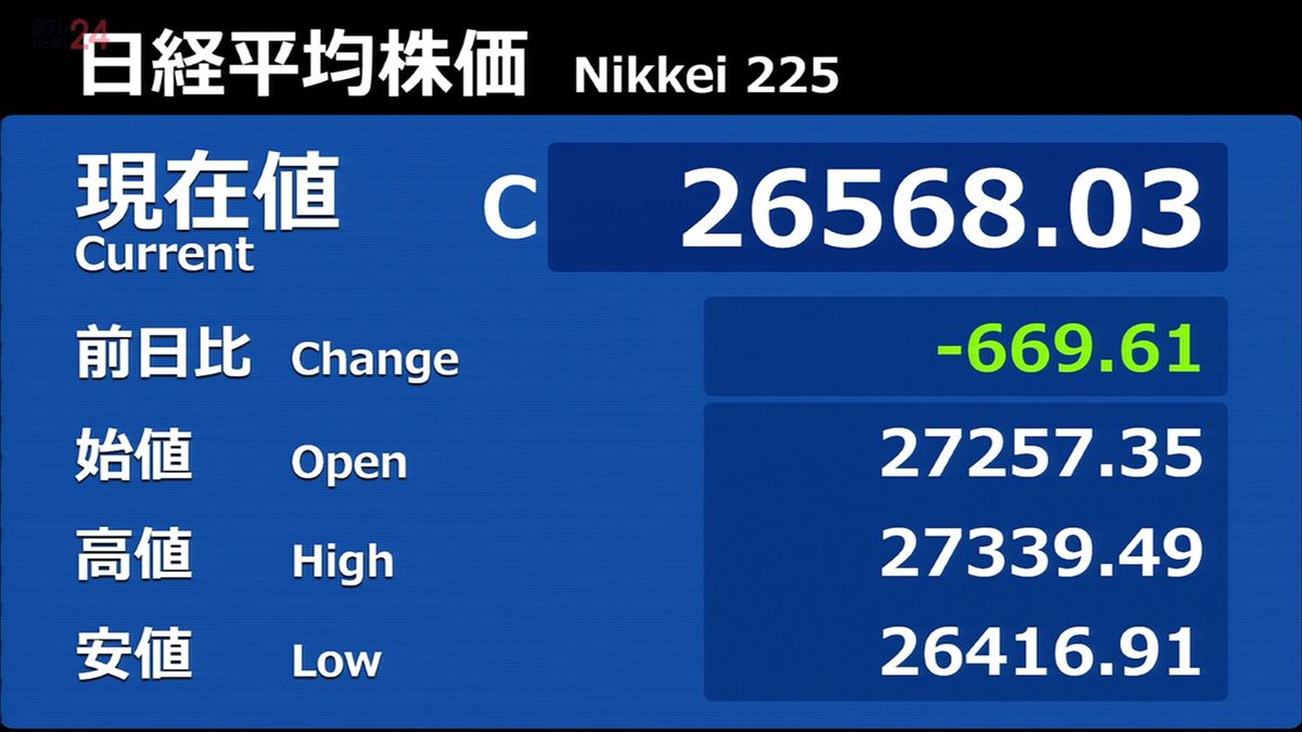 日経平均669円安　4日連続下落で約2か月ぶりの安値水準