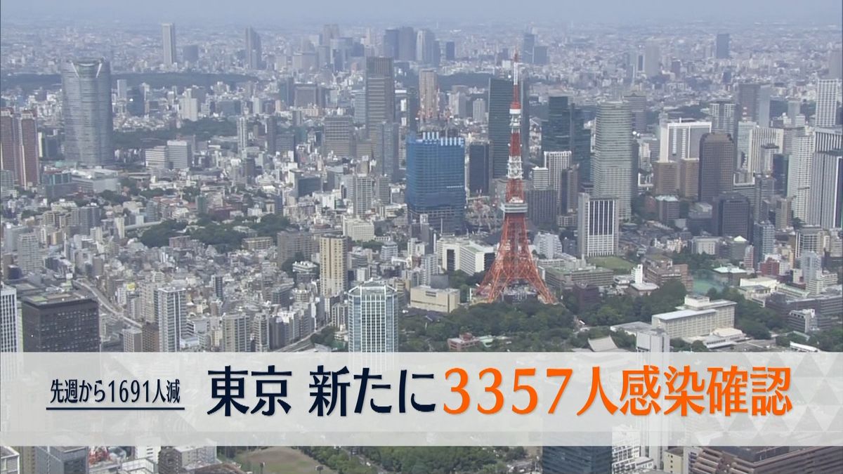 東京で新たに3357人の感染確認　新型コロナウイルス　22日連続で前の週の同じ曜日の人数を下回る