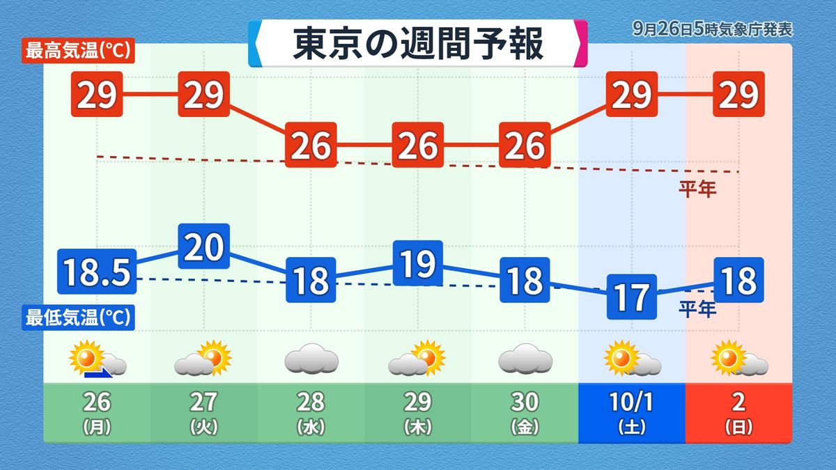 【今週の天気】北日本を中心に晴れ　東～西日本は30℃前後に