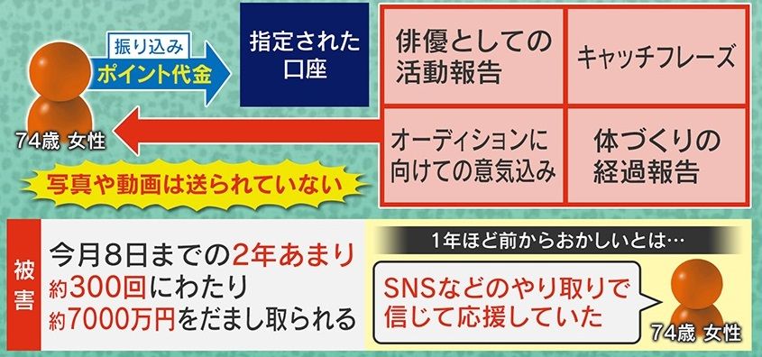 2年あまりで約7000万円を騙し取られた