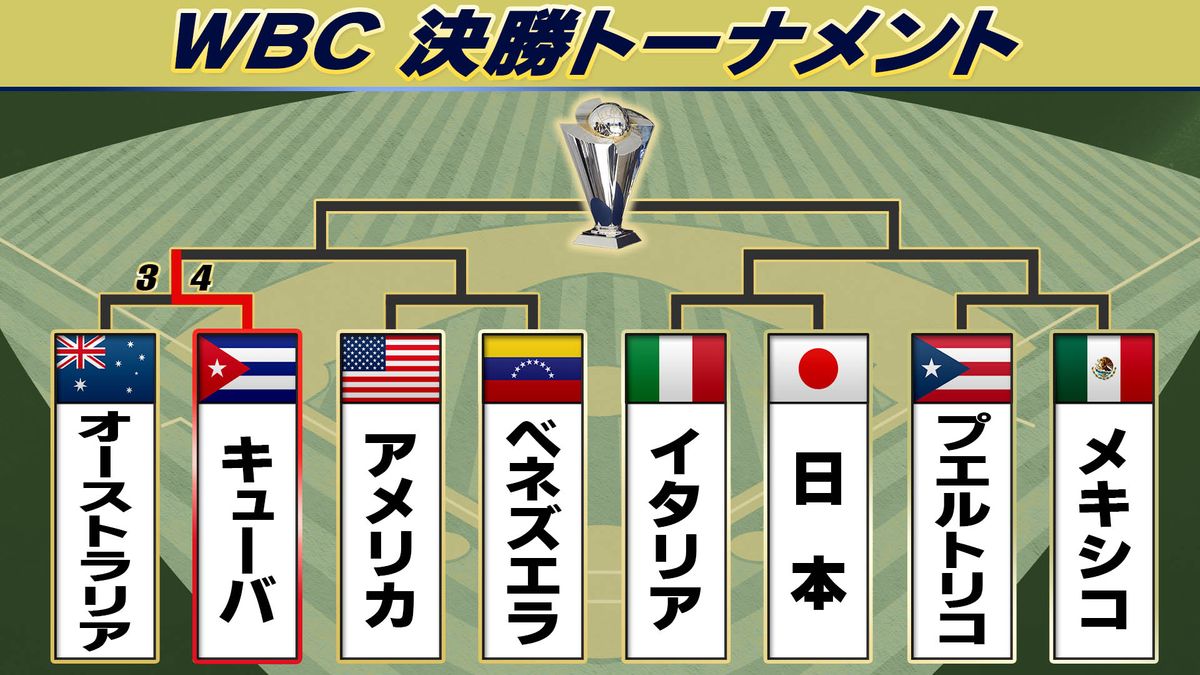 【WBC】ついにベスト8出そろう 全勝は日本＆ベネズエラ “無敗優勝”ドミニカ共和国が敗退する波乱も