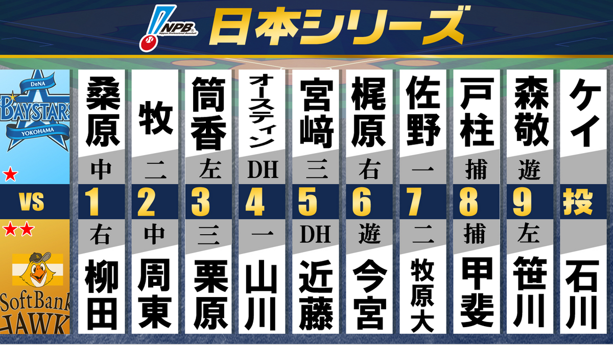 【スタメン】ソフトバンクは柳田悠岐を再び1番起用 DeNAは牧秀悟が2番に入り山本祐大がベンチ入り