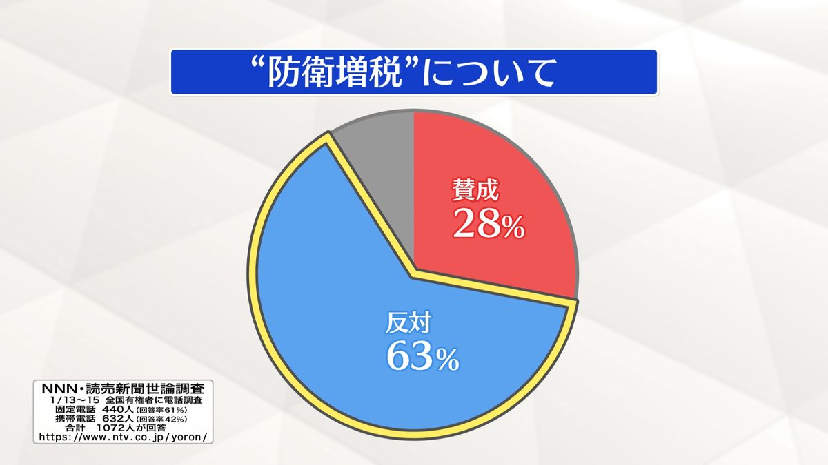 【政治デスク解説】世論調査“反対63%”なのになぜ増税？防衛費確保へ岸田首相の考えは？