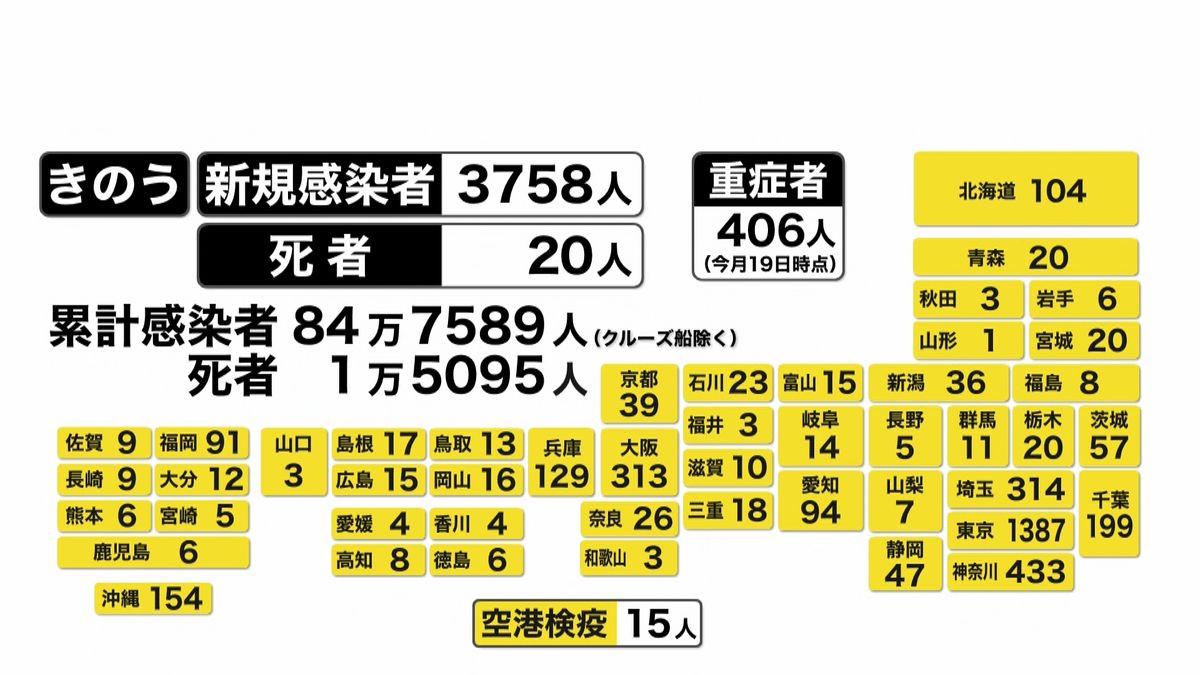 全国で３７５８人の感染確認　死者は２０人