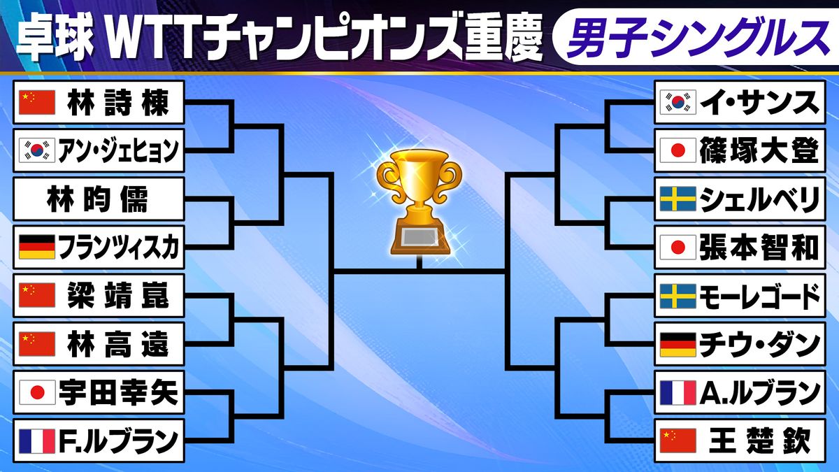 【卓球】張本智和・篠塚大登・宇田幸矢がベスト16進出　戸上隼輔はパリ五輪で戦った相手に敗れる〈WTTチャンピオンズ重慶〉