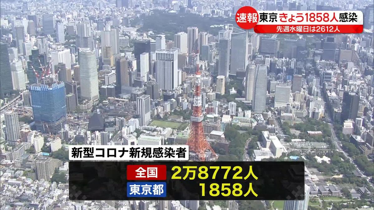 新型コロナ感染者　東京1858人、全国2万8772人　いずれも先週水曜より減少