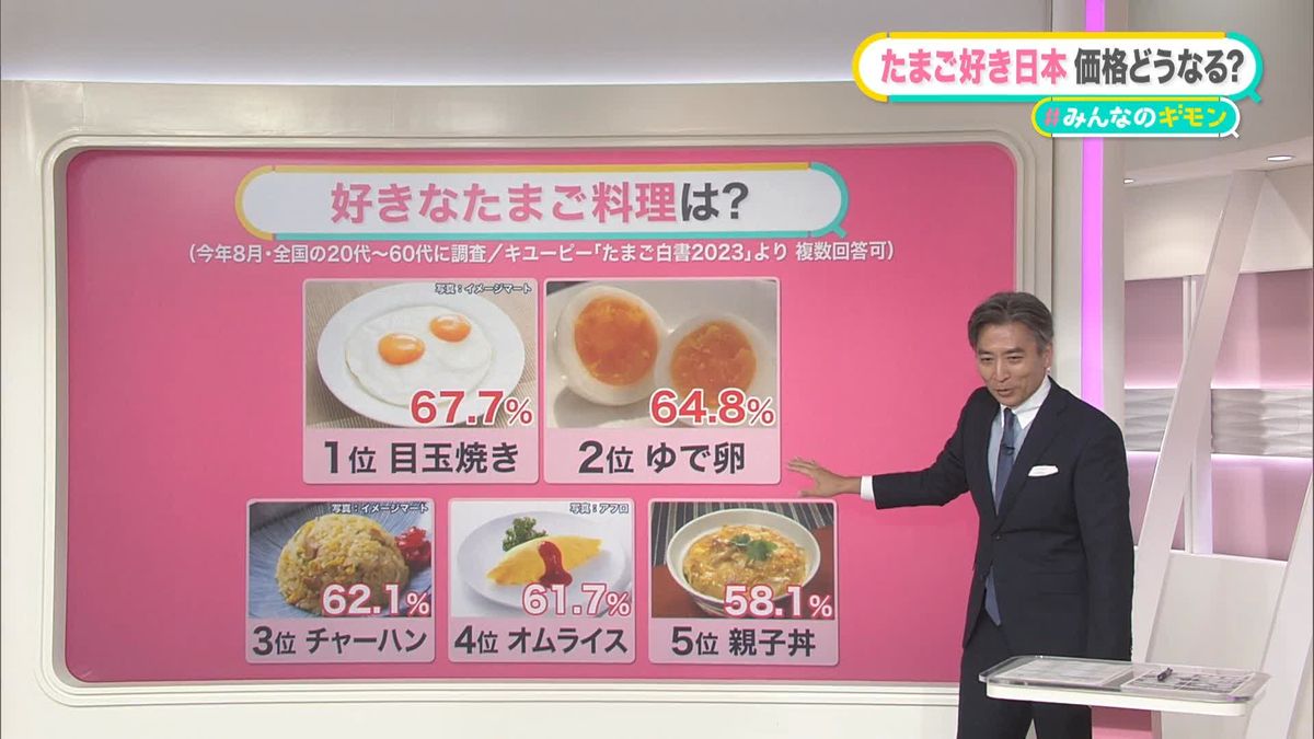 消費量は“世界2位”　たまご好き日本　またも鳥インフルエンザが…価格はどうなる？【#みんなのギモン】
