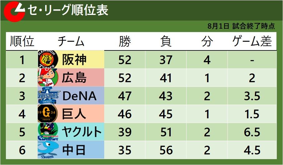 【セ・リーグ順位表】首位阪神と2位広島のゲーム差が「2」に広がる　中日は5連敗で借金「21」