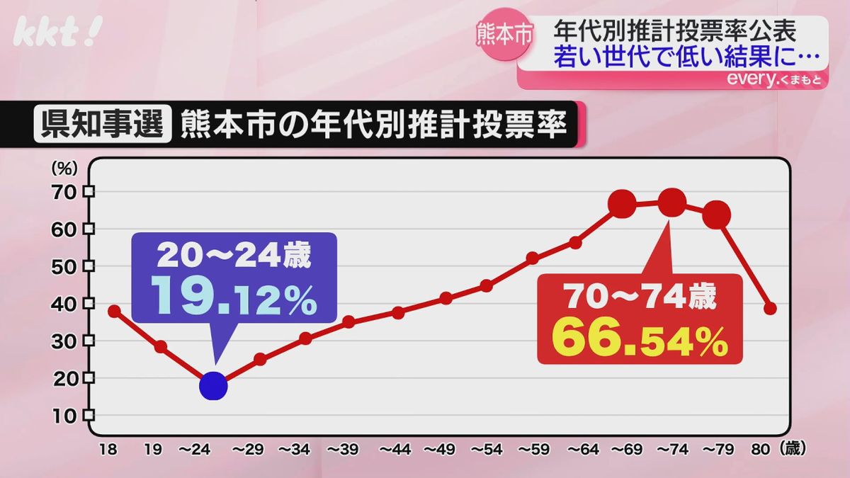 熊本市の年代別推計投票率