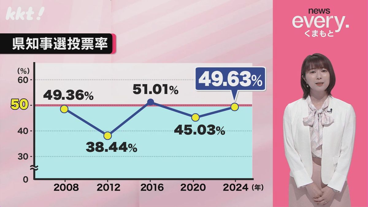 熊本県知事選の投票率