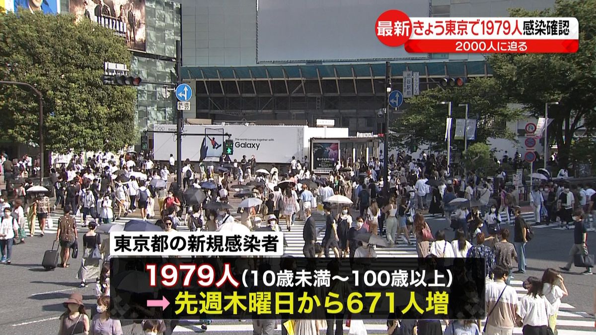 東京　１９７９人の感染確認　新型コロナ