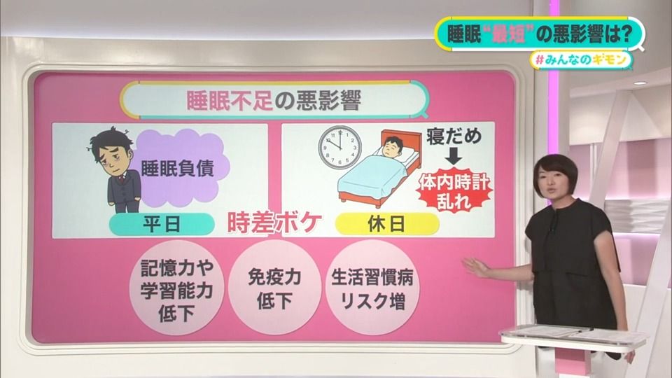 日本の睡眠時間「世界最短」損失は15兆円？　認知症…疾患リスク上昇　“寝だめ”で時差ボケも【#みんなのギモン】