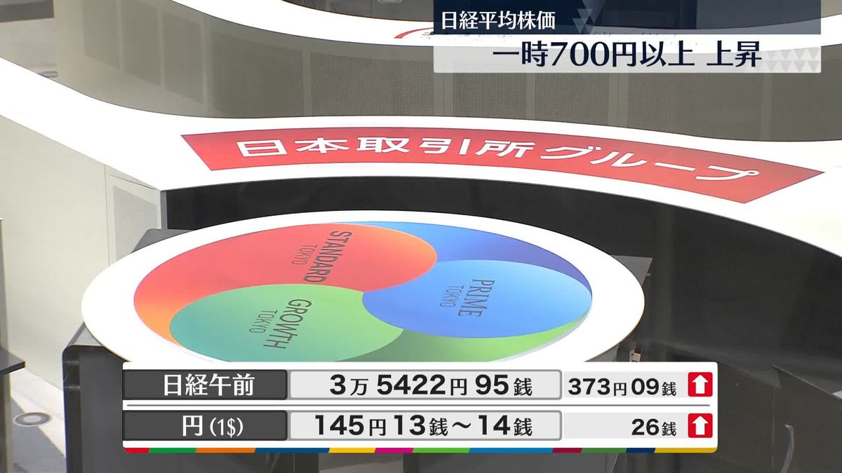 日経平均3万5422円95銭　午前終値