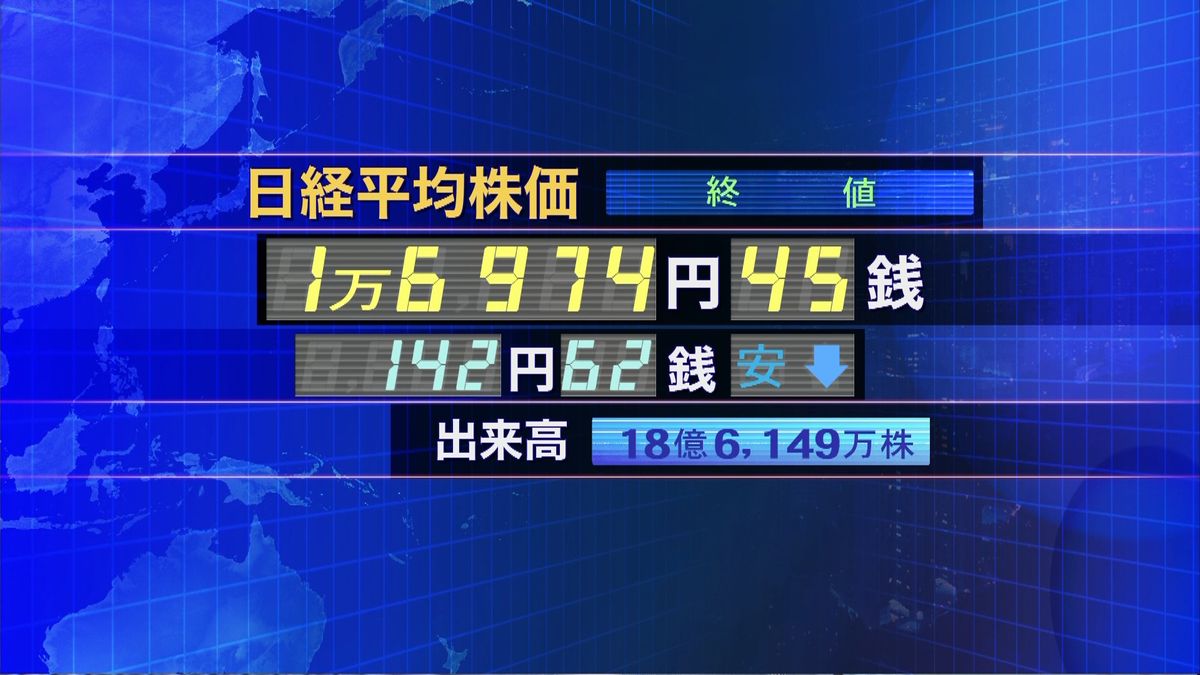 日経平均１４２円安　終値１万６９７４円