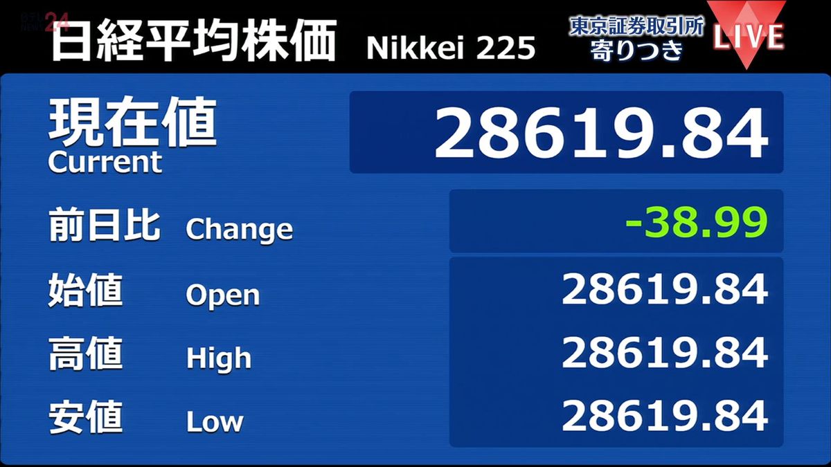 日経平均　前営業日比38円安で寄りつき