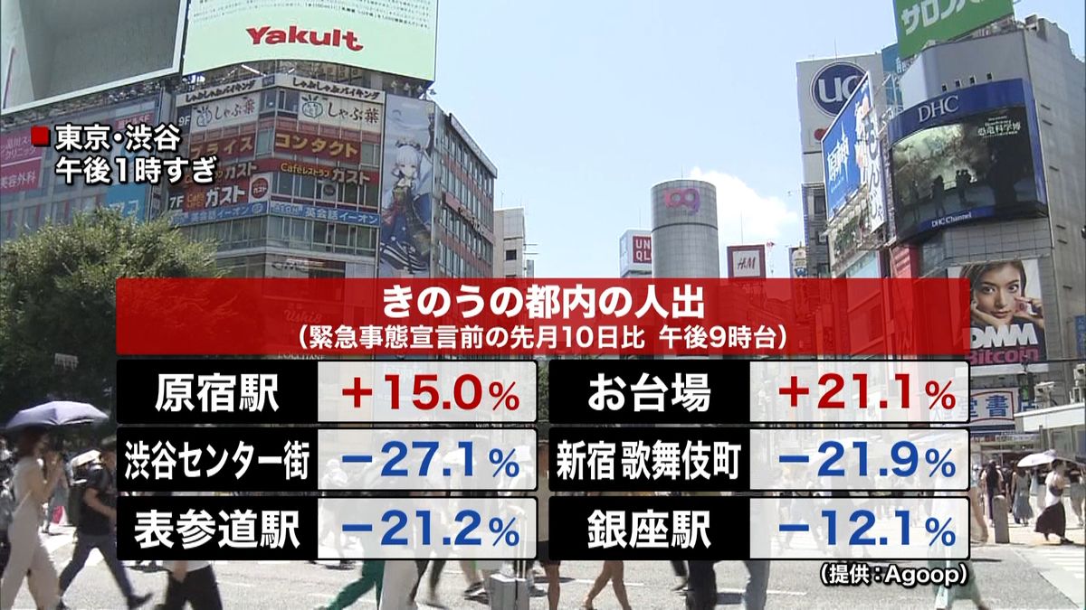 都内の人出は減少も神奈川・江の島は大幅増