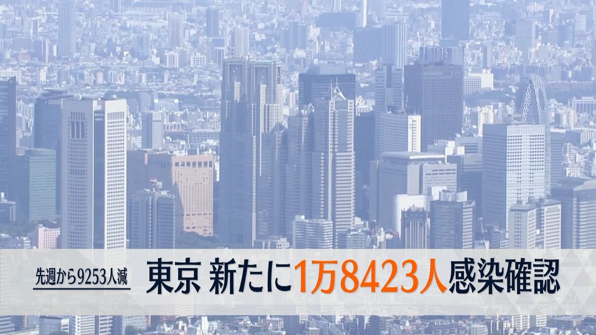 東京1万8423人の感染確認　金曜で1万人台は7月15日以来
